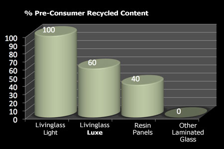 Recycled Content Comparison